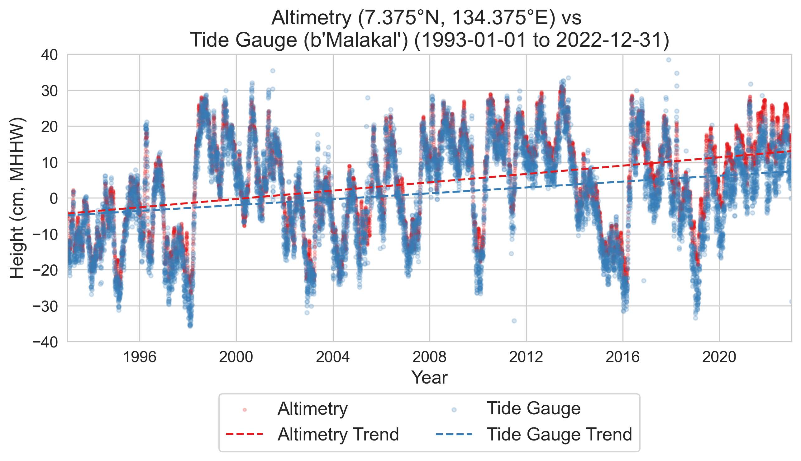 Historical regional sea-level anomaly time series for Palau